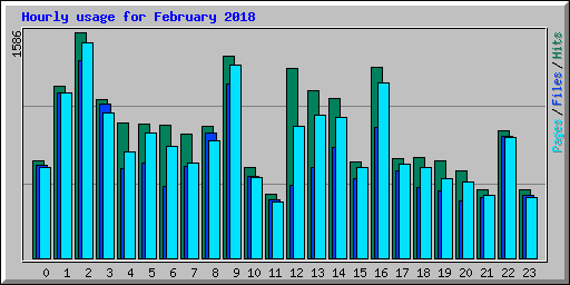 Hourly usage for February 2018