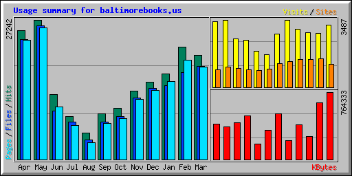Usage summary for baltimorebooks.us
